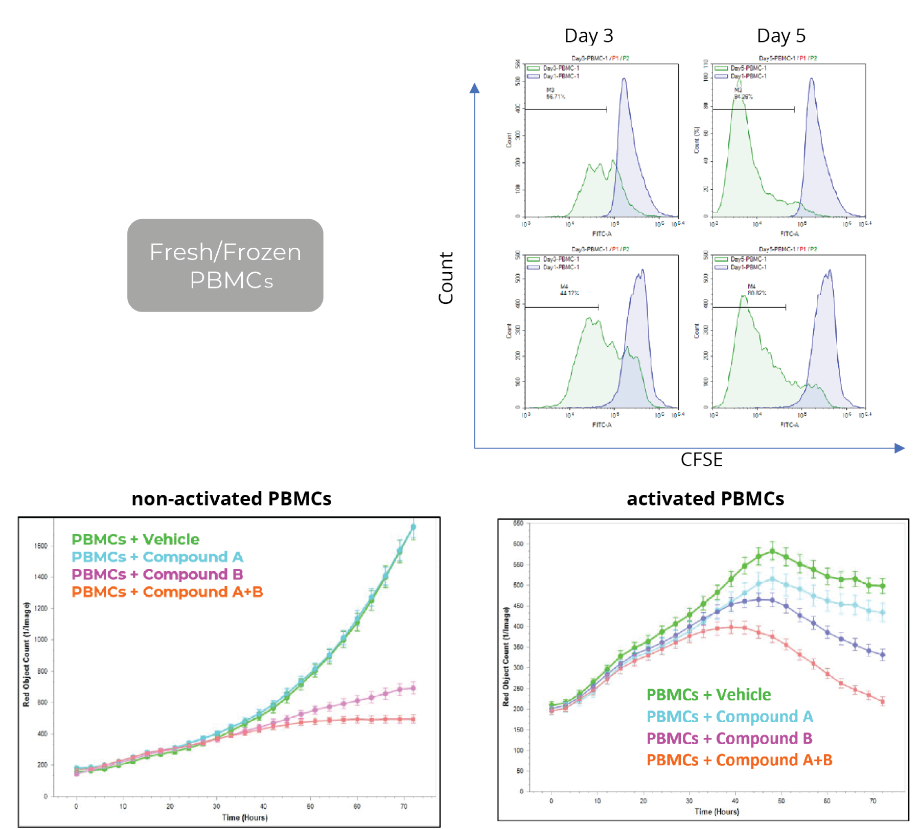 PBMC Killing Assay